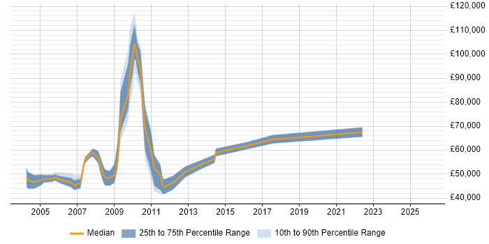 Salary distribution trend for Senior Consultant job vacancies in Uxbridge