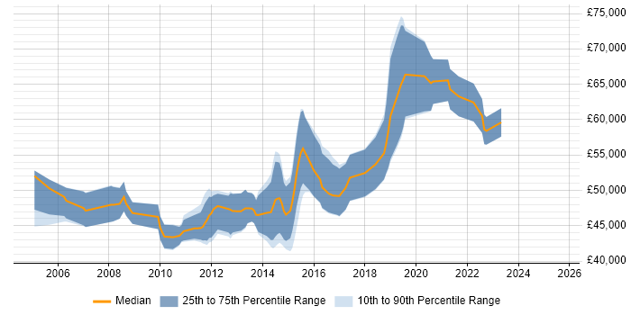 Salary distribution trend for Senior Developer job vacancies in Uxbridge