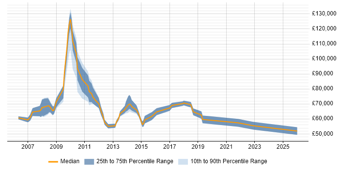 Salary distribution trend for Senior Manager job vacancies in Uxbridge