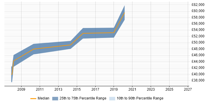 Salary distribution trend for Senior Security Engineer job vacancies in Uxbridge