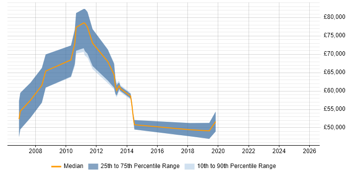 Salary distribution trend for jobs in Uxbridge citing Service Design