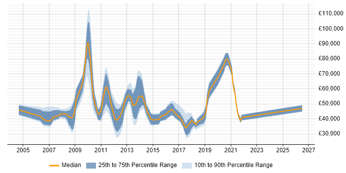 Salary distribution trend for jobs in Uxbridge citing Service Management