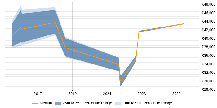 Salary distribution trend for jobs in Uxbridge citing ServiceNow