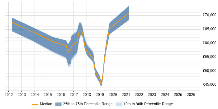 Salary distribution trend for jobs in Uxbridge citing SIEM