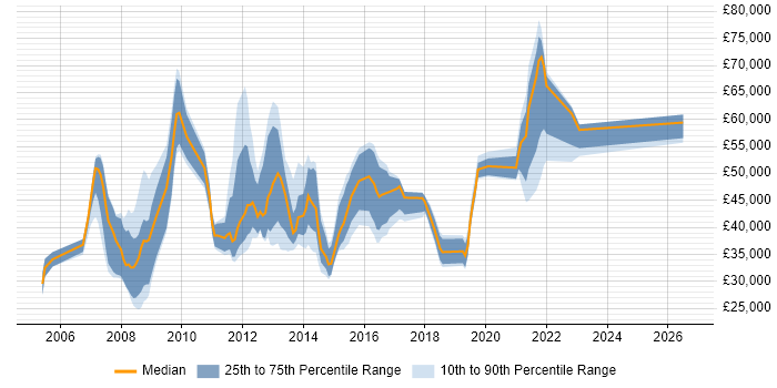 Salary distribution trend for jobs in Uxbridge citing SLA