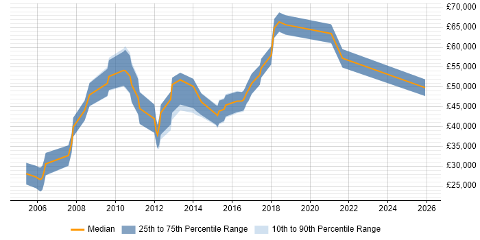Salary distribution trend for jobs in Uxbridge citing SOAP