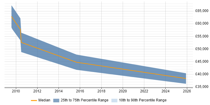 Salary distribution trend for jobs in Uxbridge citing SoapUI