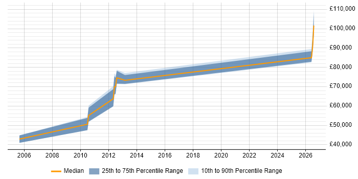 Salary distribution trend for Software Architect job vacancies in Uxbridge