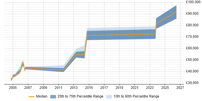 Salary distribution trend for jobs in Uxbridge citing Software Architecture