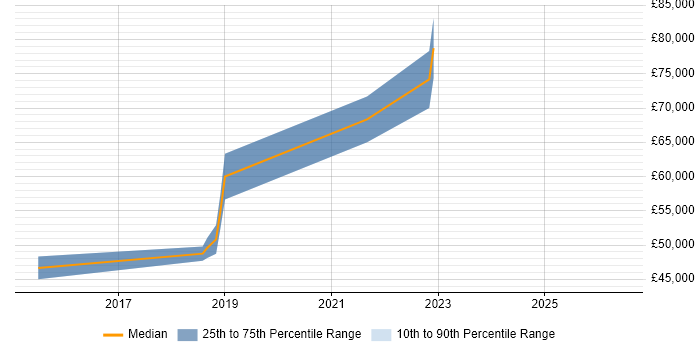 Salary distribution trend for jobs in Uxbridge citing Splunk