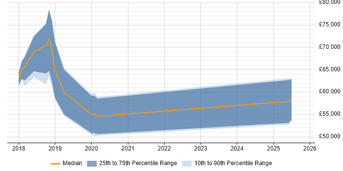 Salary distribution trend for jobs in Uxbridge citing Spring Boot