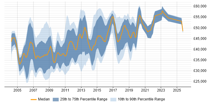 Salary distribution trend for jobs in Uxbridge citing SQL Server