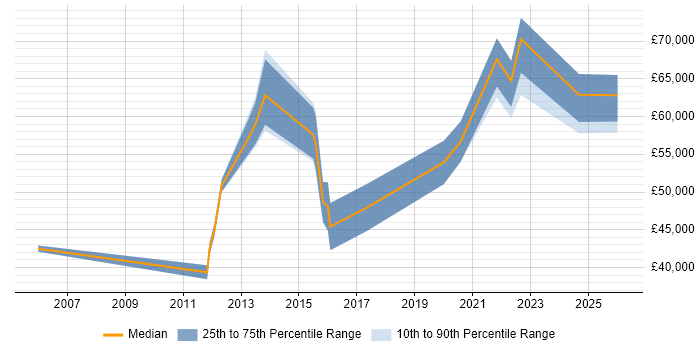 Salary distribution trend for jobs in Uxbridge citing Stakeholder Engagement
