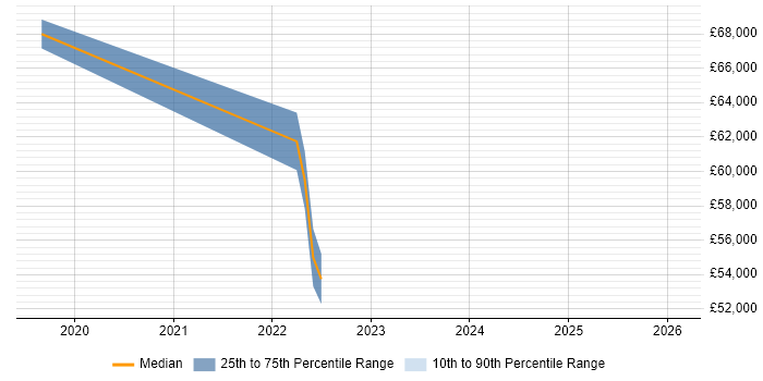 Salary distribution trend for jobs in Uxbridge citing Storytelling