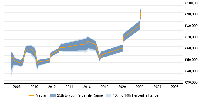 Salary distribution trend for jobs in Uxbridge citing Supplier Management