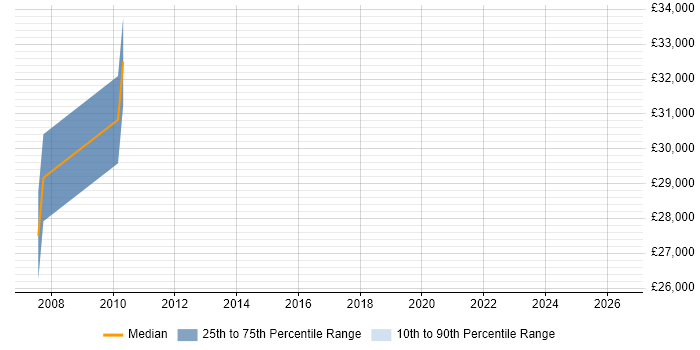 Salary distribution trend for Supply Chain Executive job vacancies in Uxbridge