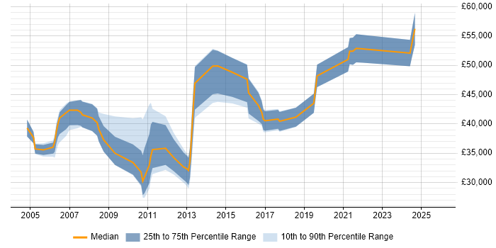Salary distribution trend for Systems Analyst job vacancies in Uxbridge