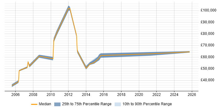 Salary distribution trend for Systems Manager job vacancies in Uxbridge