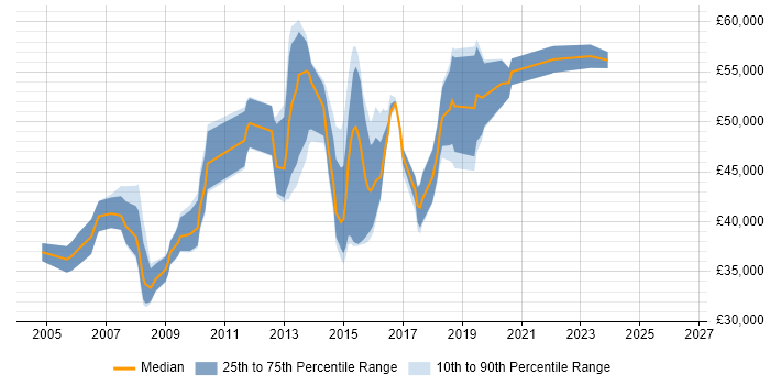 Salary distribution trend for jobs in Uxbridge citing T-SQL