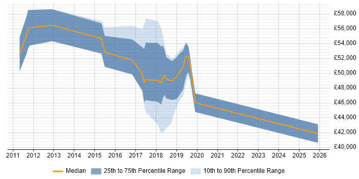 Salary distribution trend for jobs in Uxbridge citing Team Foundation Server