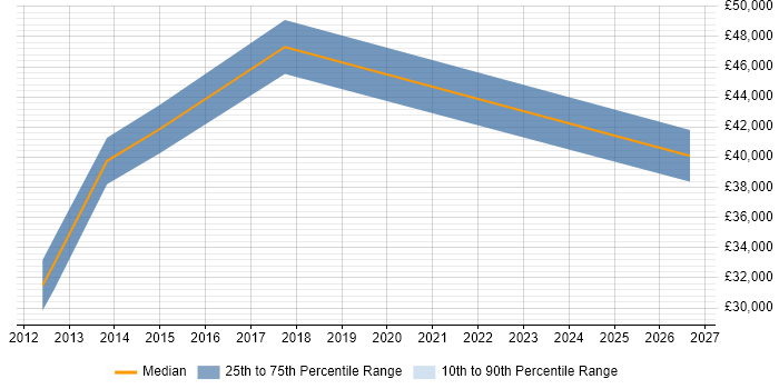 Salary distribution trend for jobs in Uxbridge citing Team-Oriented Environment
