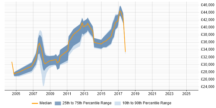 Salary distribution trend for Technical Analyst job vacancies in Uxbridge