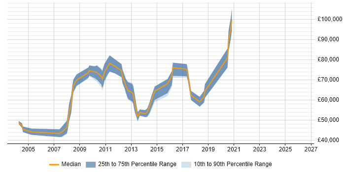 Salary distribution trend for jobs in Uxbridge citing Technical Architecture