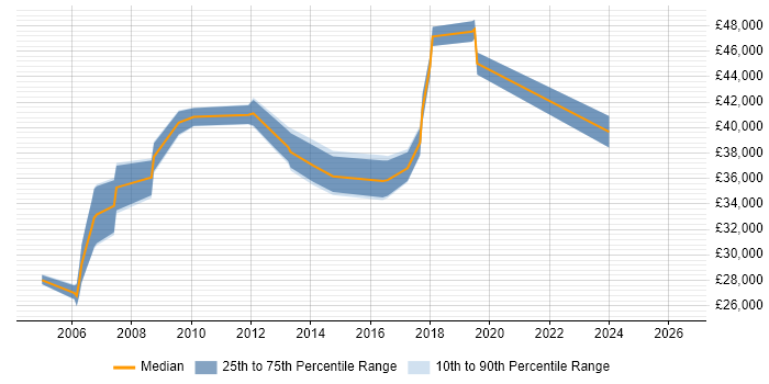 Salary distribution trend for Technical Engineer job vacancies in Uxbridge
