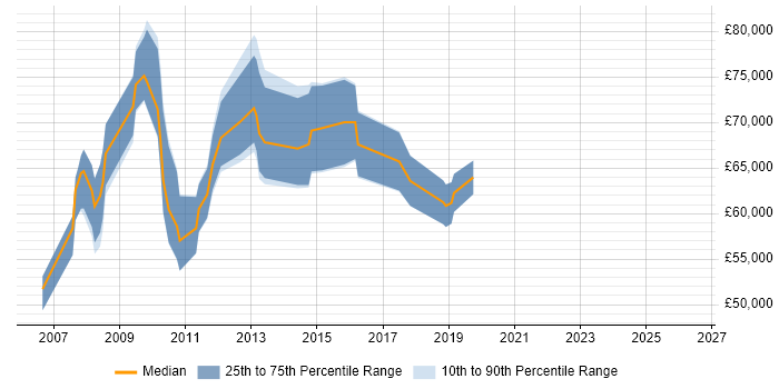 Salary distribution trend for jobs in Uxbridge citing Technical Leadership