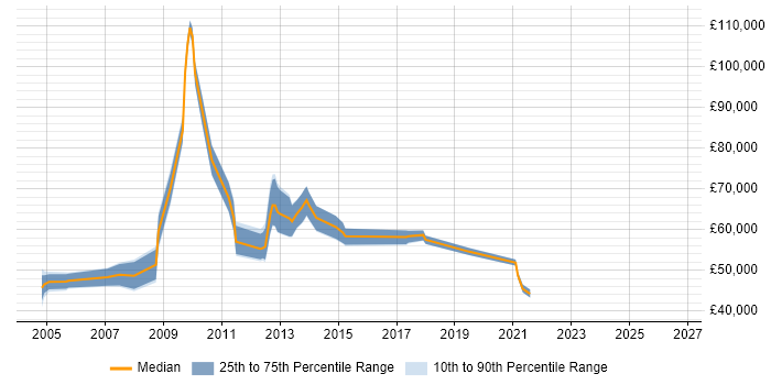 Salary distribution trend for Technical Manager job vacancies in Uxbridge