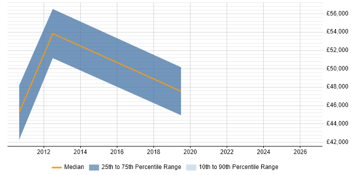 Salary distribution trend for Technical Operations Manager job vacancies in Uxbridge