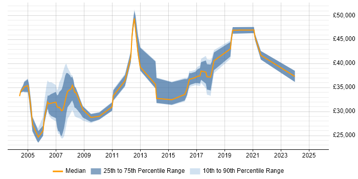 Salary distribution trend for Technical Support job vacancies in Uxbridge