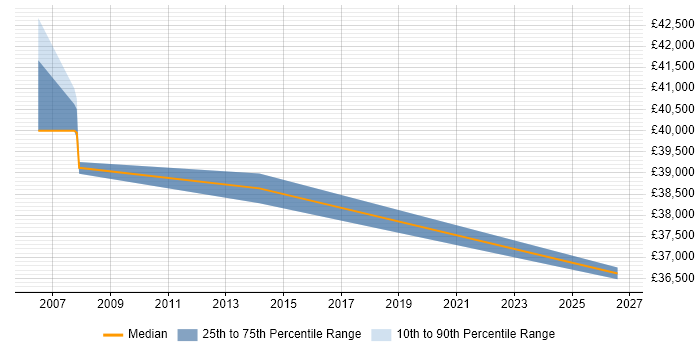 Salary distribution trend for Technical Trainer job vacancies in Uxbridge