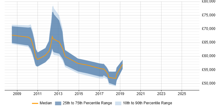 Salary distribution trend for jobs in Uxbridge citing Technology Roadmap