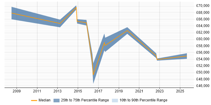 Salary distribution trend for jobs in Uxbridge citing Technology Strategy