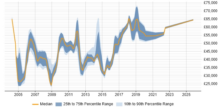 Salary distribution trend for jobs in Uxbridge citing Telecoms