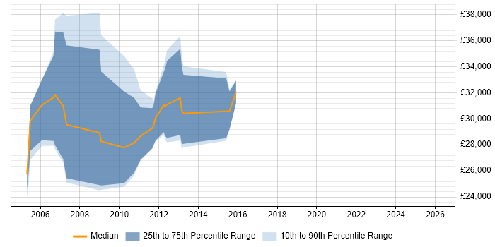 Salary distribution trend for jobs in Uxbridge citing Telesales