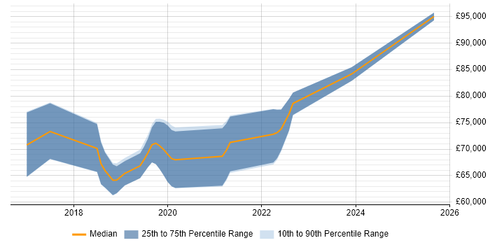 Salary distribution trend for jobs in Uxbridge citing Terraform