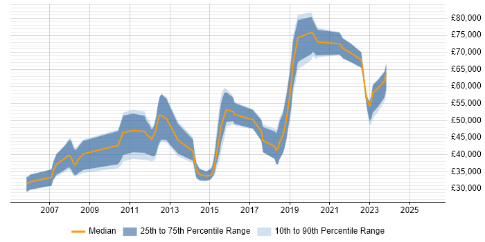 Salary distribution trend for jobs in Uxbridge citing Test Automation