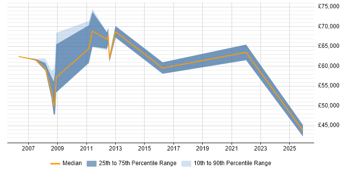 Salary distribution trend for jobs in Uxbridge citing Test Management
