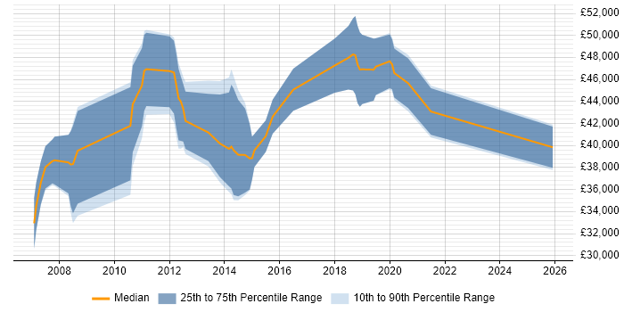 Salary distribution trend for jobs in Uxbridge citing Test Scripting