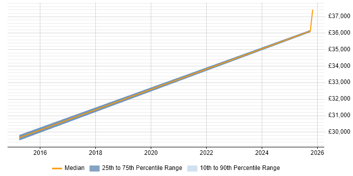 Salary distribution trend for Test Technician job vacancies in Uxbridge