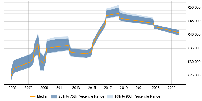 Salary distribution trend for Tester job vacancies in Uxbridge