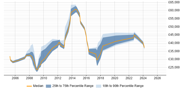 Salary distribution trend for jobs in Uxbridge citing Time Management