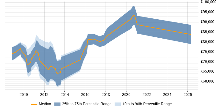 Salary distribution trend for jobs in Uxbridge citing TOGAF