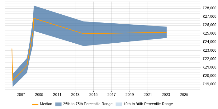 Salary distribution trend for Trainee job vacancies in Uxbridge
