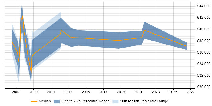 Salary distribution trend for Trainer job vacancies in Uxbridge