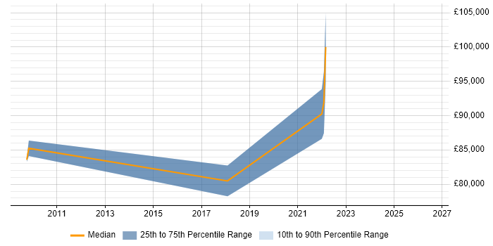 Salary distribution trend for Transformation Manager job vacancies in Uxbridge