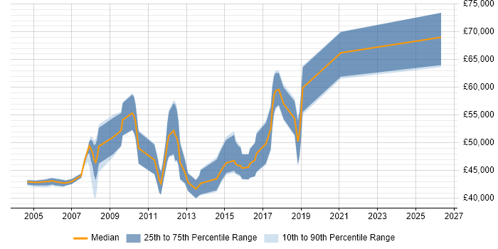 Salary distribution trend for jobs in Uxbridge citing UML