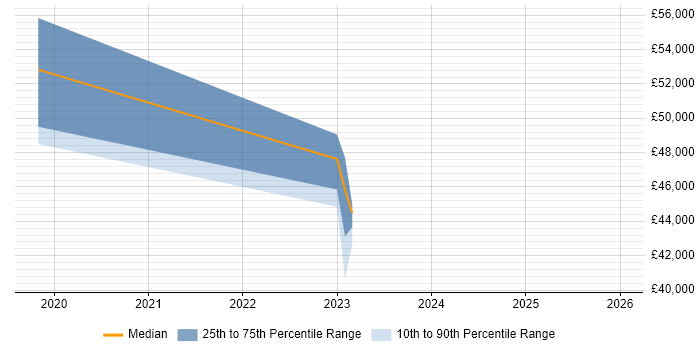 Salary distribution trend for jobs in Uxbridge citing User Research